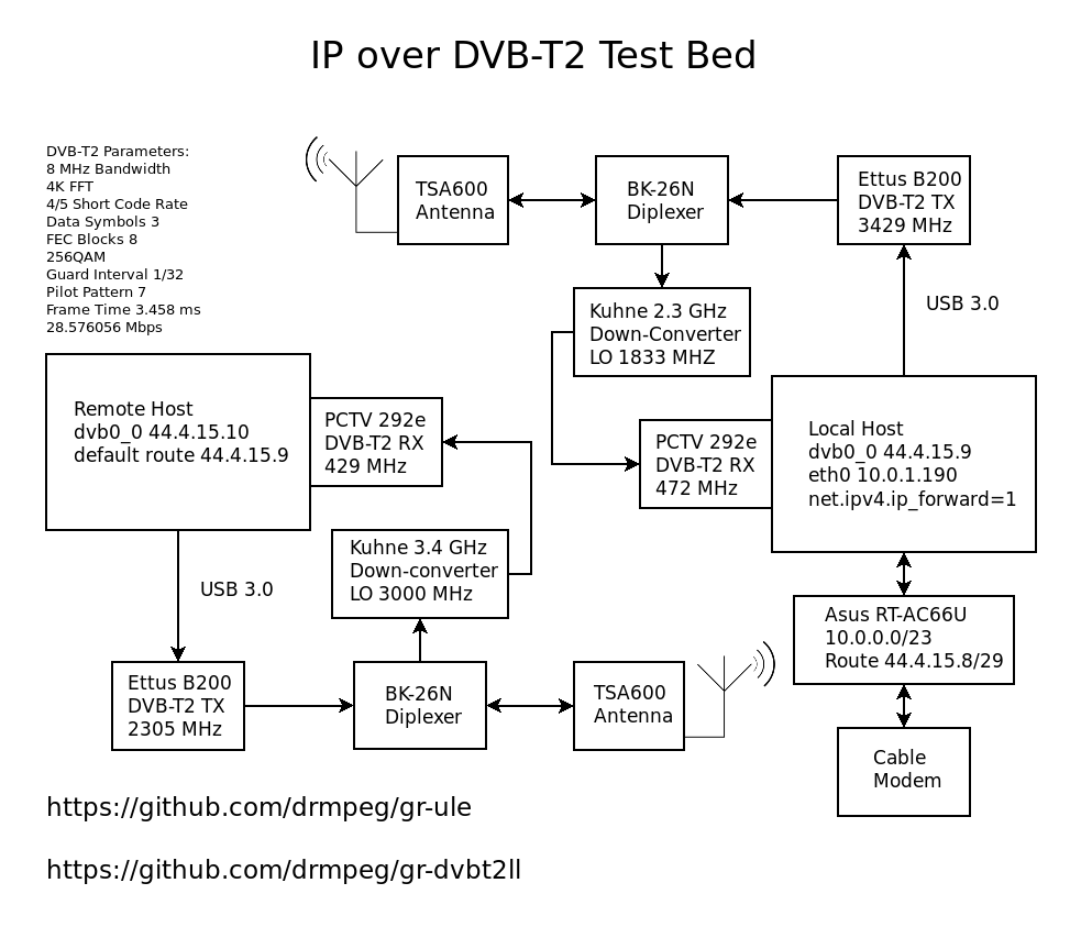 IP over DVB-T2