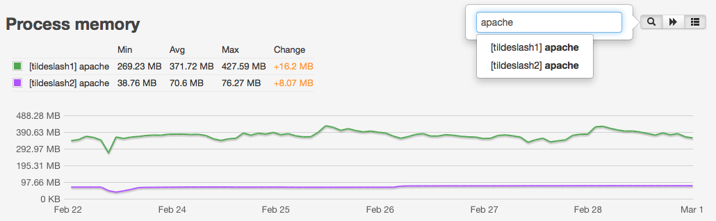 monit cpu usage